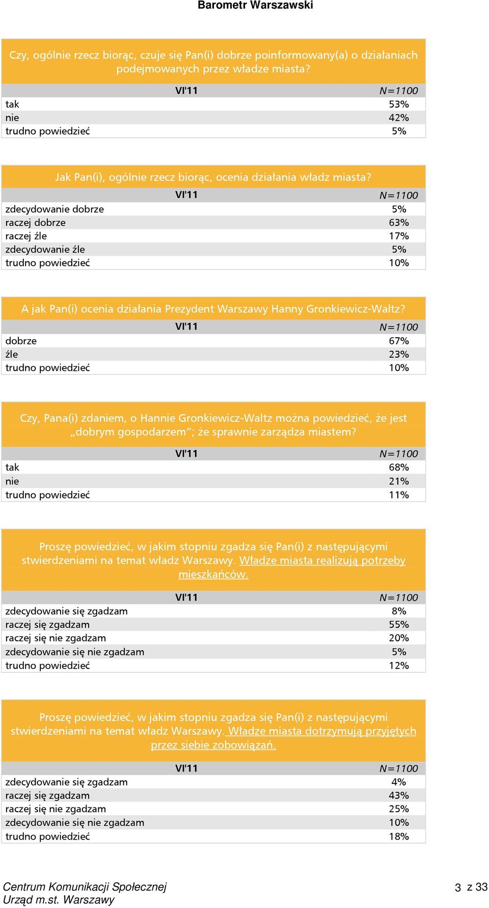 zdecydowanie dobrze 5% raczej dobrze 63% raczej źle 17% zdecydowanie źle 5% trudno powiedzieć 10% A jak Pan(i) ocenia działania Prezydent Warszawy Hanny Gronkiewicz-Waltz?