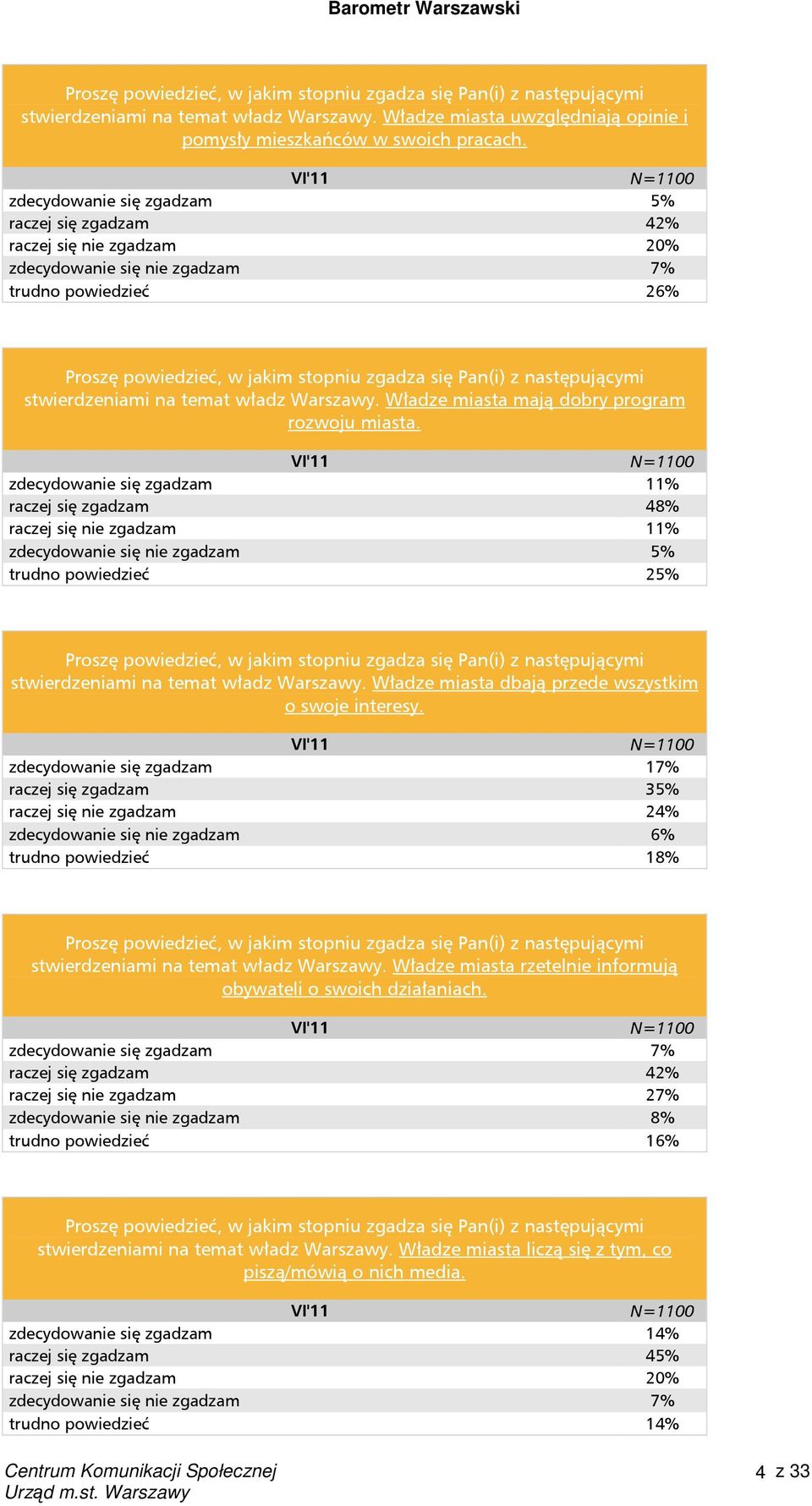 następującymi stwierdzeniami na temat władz Warszawy. Władze miasta mają dobry program rozwoju miasta.