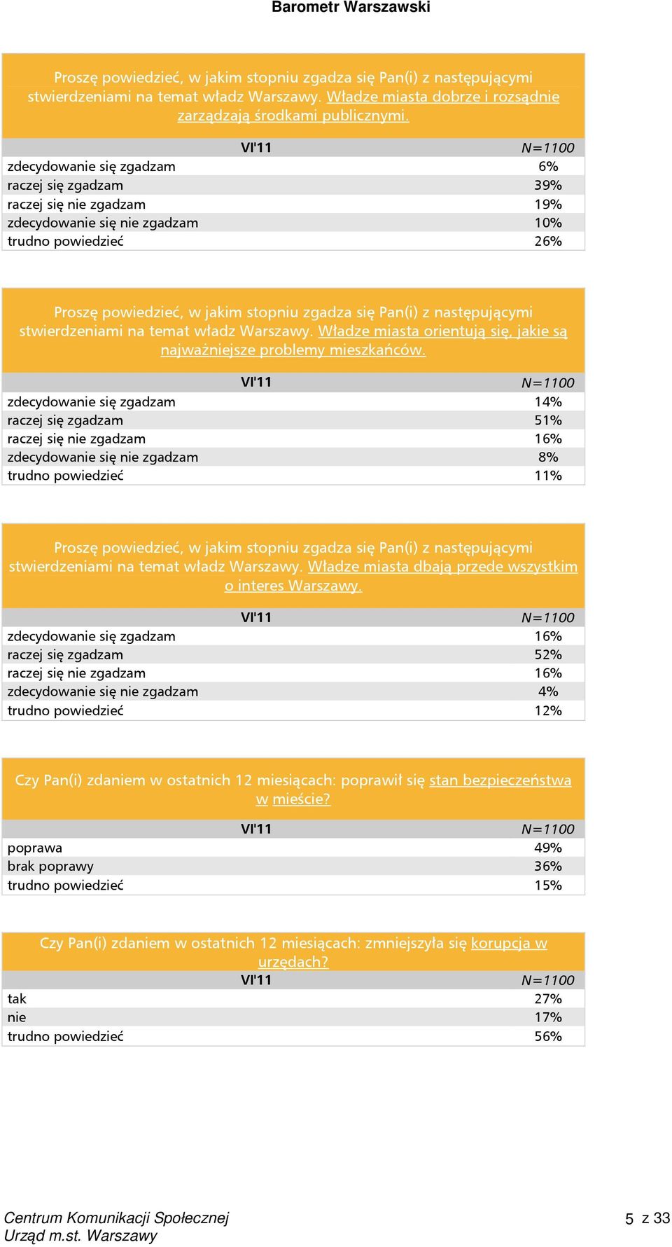 następującymi stwierdzeniami na temat władz Warszawy. Władze miasta orientują się, jakie są najważniejsze problemy mieszkańców.