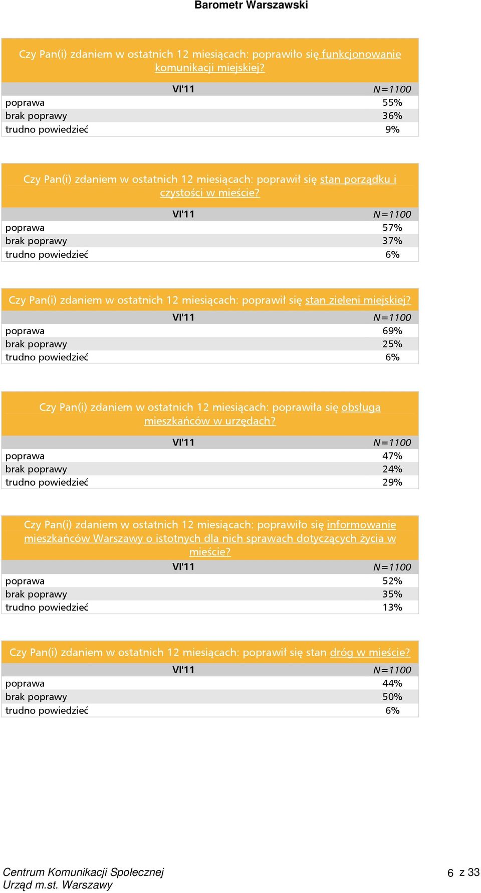 poprawa 57% brak poprawy 37% trudno powiedzieć 6% Czy Pan(i) zdaniem w ostatnich 12 miesiącach: poprawił się stan zieleni miejskiej?