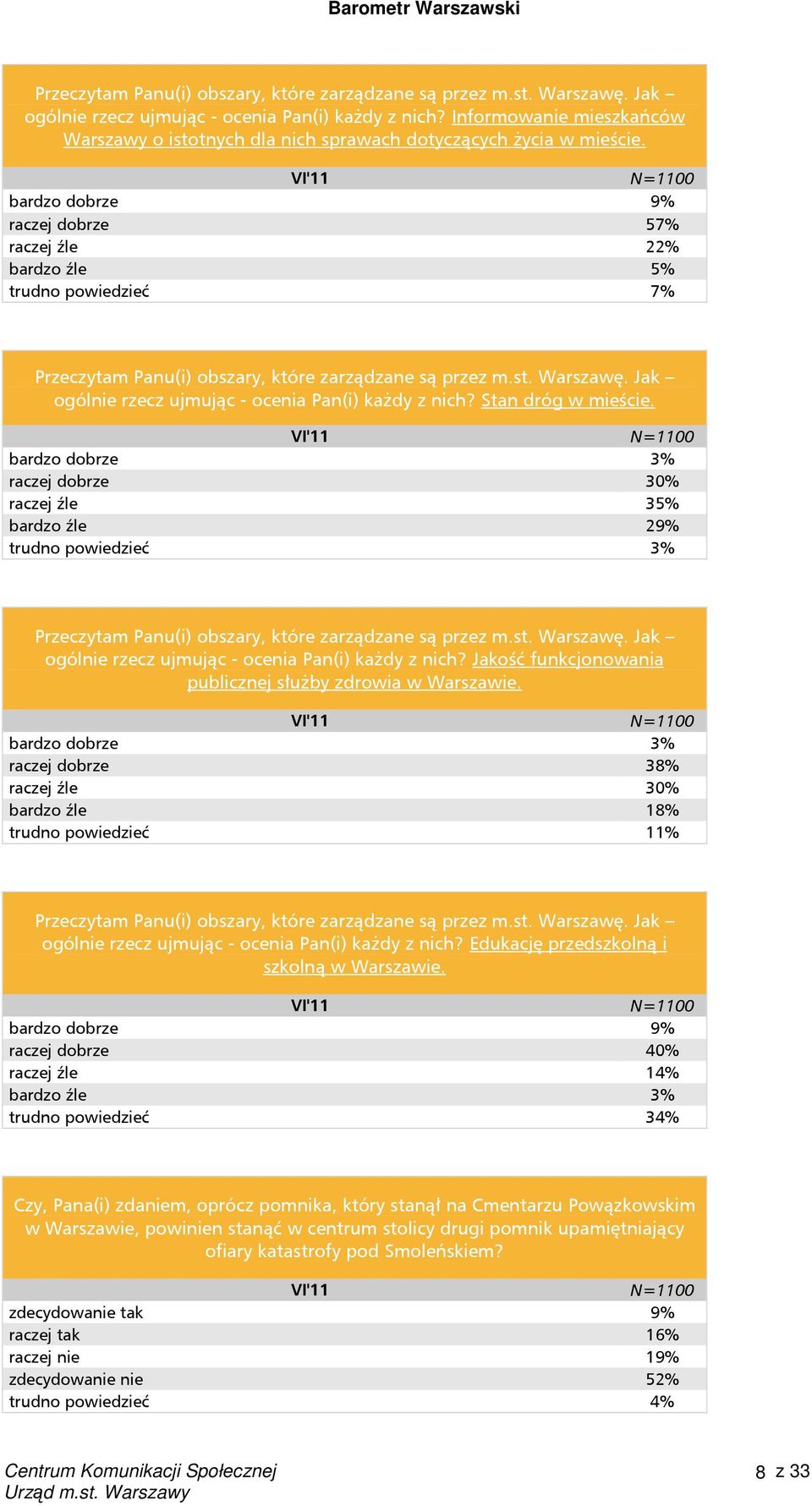 bardzo dobrze 3% raczej dobrze 30% raczej źle 35% bardzo źle 29% trudno powiedzieć 3%  Jakość funkcjonowania publicznej służby zdrowia w Warszawie.