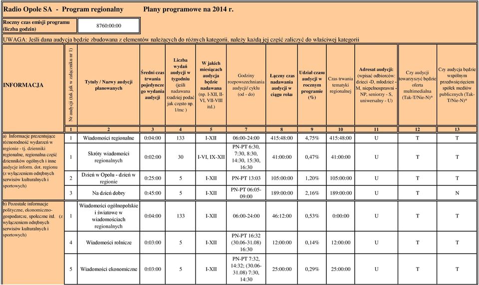 INFORMACJA Tytuły / Nazwy audycji planowanych Liczba wydań Średni czas audycji w trwania tygodniu pojedyncze (jeśli go wydania nadawana audycji rzadziej podać jak często np.