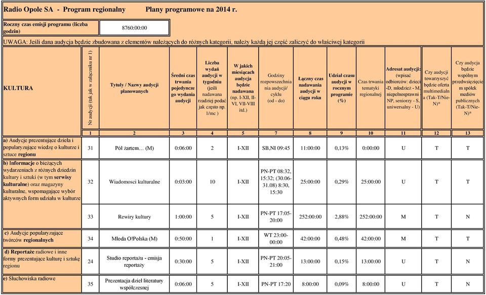 KULTURA Tytuły / Nazwy audycji planowanych Średni czas trwania pojedyncze go wydania audycji Liczba wydań audycji w tygodniu (jeśli nadawana rzadziej podać jak często np.