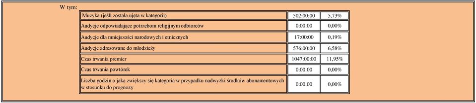 młodzieży 576:00:00 6,58% Czas trwania premier 1047:00:00 11,95% Czas trwania powtórek Liczba godzin o jaką