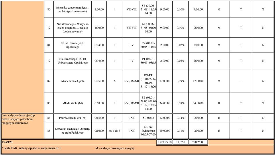 08) 01:00-04:00 9:00:00 0,10% 9:00:00 M T N 81 20 lat Uniwersytetu Opolskiego 0:04:00 1 I-V CZ (02.01-30.