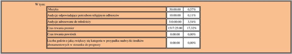 1517:25:00 17,32% Czas trwania powtórek Liczba godzin o jaką zwiększy się kategoria w