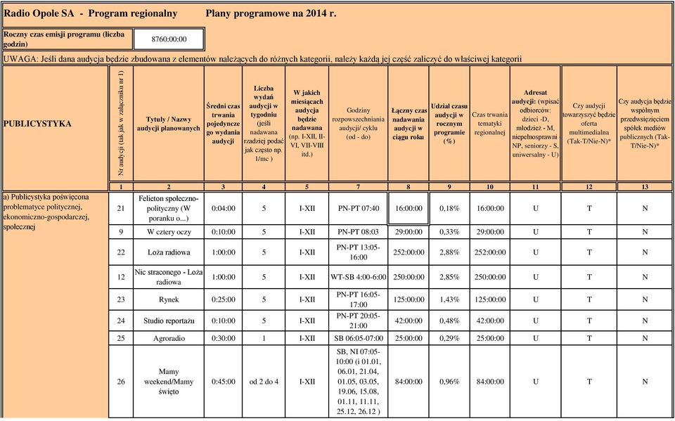 PUBLICYSTYKA Tytuły / Nazwy audycji planowanych Średni czas trwania pojedyncze go wydania audycji Liczba wydań audycji w tygodniu (jeśli nadawana rzadziej podać jak często np.