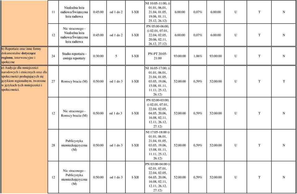 reportażu - emisja reportaży 0:45:00 od 1 do 2 I-XII 0:30:00 5 I-XII PN 05:00-06:00, (i 02.01, 07.01, 22.04, 02.05, 20.06, 02.11, 26.12, 27.