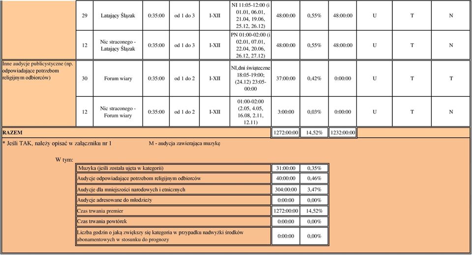 12, 27.12) NI,dni świąteczne 18:05-19:00; (24.12) 23:05-00:00 48:00:00 0,55% 48:00:00 U T N 37:00:00 0,42% 0:00:00 U T T 12 Nic straconego - Forum wiary 0:35:00 od 1 do 2 I-XII 01:00-02:00 (2.05, 4.