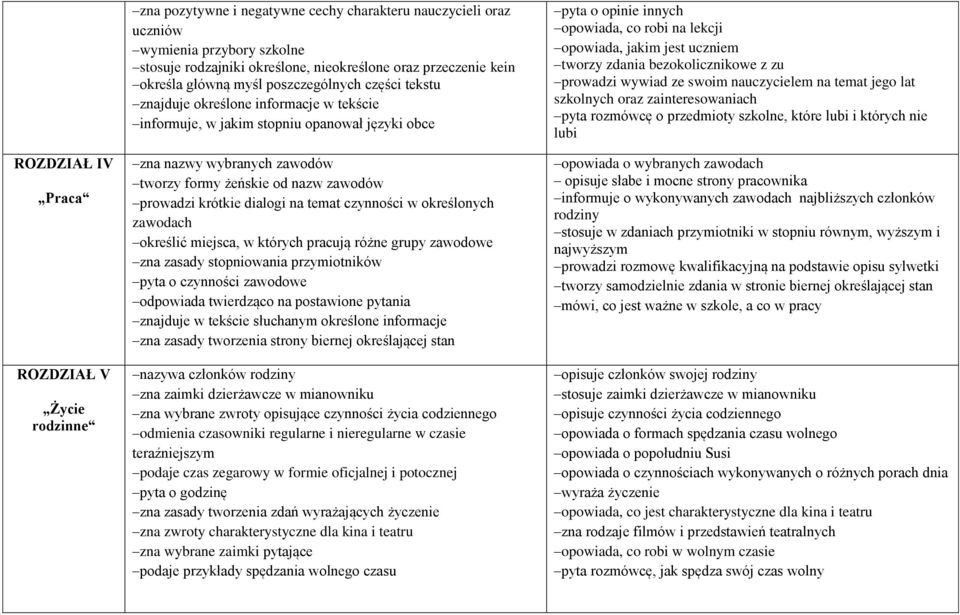 zawodów prowadzi krótkie dialogi na temat czynności w określonych zawodach określić miejsca, w których pracują różne grupy zawodowe zna zasady stopniowania przymiotników pyta o czynności zawodowe