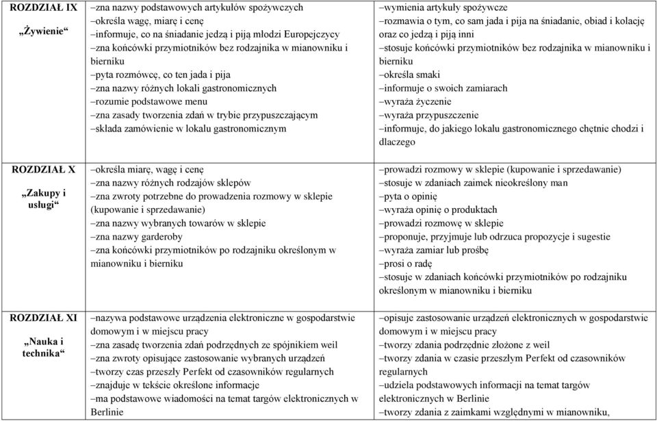 zdań w trybie przypuszczającym składa zamówienie w lokalu gastronomicznym określa miarę, wagę i cenę zna nazwy różnych rodzajów sklepów zna zwroty potrzebne do prowadzenia rozmowy w sklepie