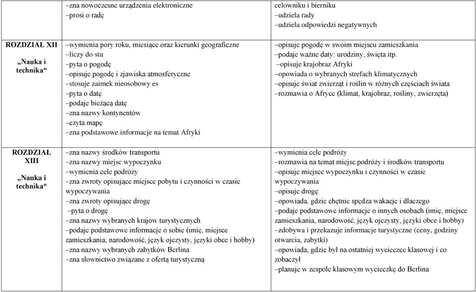 transportu zna nazwy miejsc wypoczynku wymienia cele podróży zna zwroty opisujące miejsce pobytu i czynności w czasie wypoczywania zna zwroty opisujące drogę pyta o drogę zna nazwy wybranych krajów