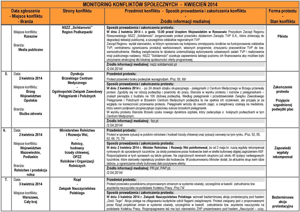 Data: 3 kwietnia 2014, Cały kraj NSZZ Solidarność Region Podkarpacki Dyrekcja Brzeskiego Centrum Medycznego Ogólnopolski Związek Zawodowy Pielęgniarek i Położnych Ministerstwo Rolnictwa i Rozwoju