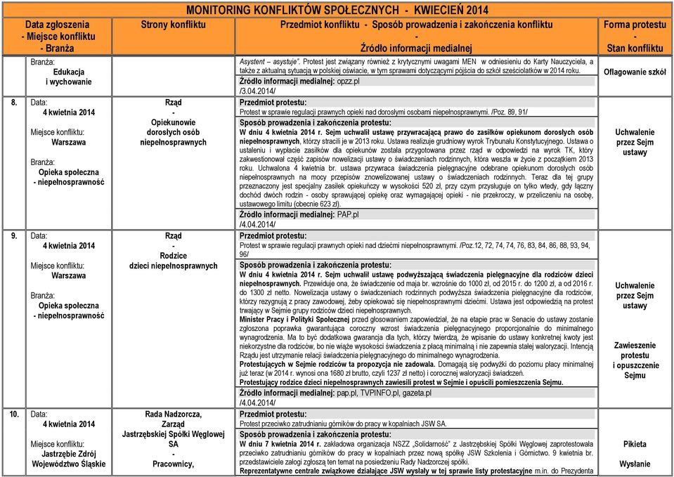 MONITORING KONFLIKTÓW SPOŁECZNYCH KWIECIEŃ 2014 Przedmiot konfliktu Sposób prowadzenia i zakończenia konfliktu Asystent asystuje.