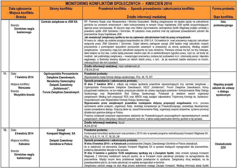 Górników w Polsce MONITORING KONFLIKTÓW SPOŁECZNYCH KWIECIEŃ 2014 Przedmiot konfliktu Sposób prowadzenia i zakończenia konfliktu RP, Premiera u oraz Wicepremiera i Ministra Gospodarki.