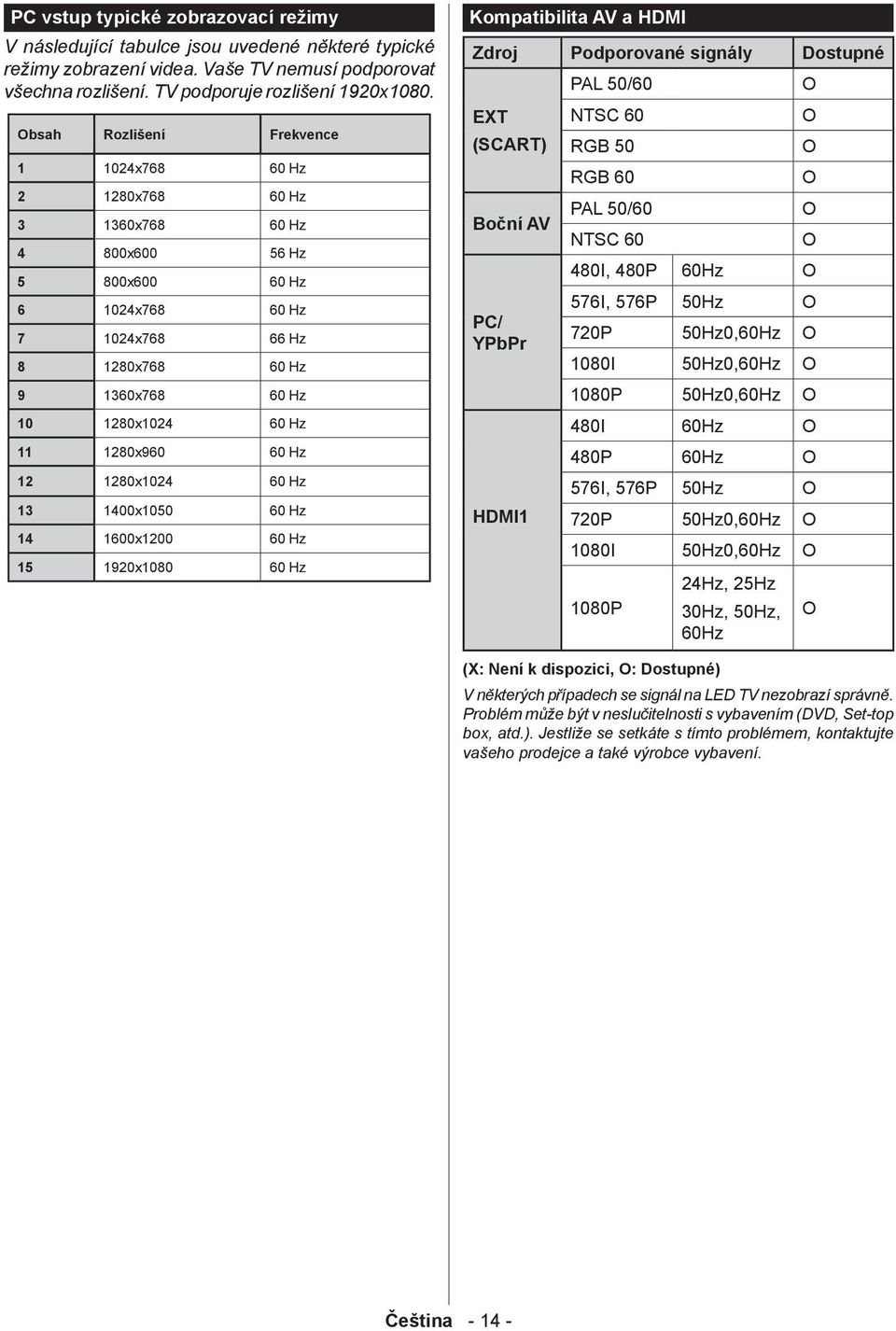 1280x960 60 Hz 12 1280x1024 60 Hz 13 1400x1050 60 Hz 14 1600x1200 60 Hz 15 1920x1080 60 Hz Kompatibilita AV a HDMI Zdroj Podporované signály Dostupné EXT (SCART) Boční AV PC/ YPbPr HDMI1 PAL 50/60