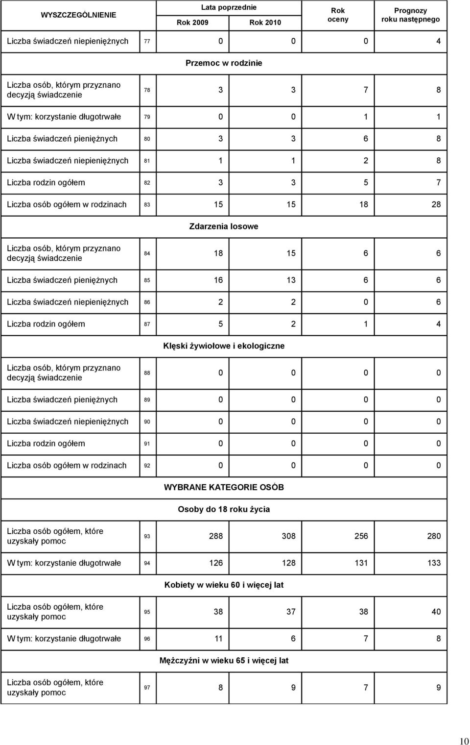 15 18 28 Zdarzenia losowe Liczba osób, którym przyznano decyzją świadczenie 84 18 15 6 6 Liczba świadczeń pieniężnych 85 16 13 6 6 Liczba świadczeń niepieniężnych 86 2 2 0 6 Liczba rodzin ogółem 87 5