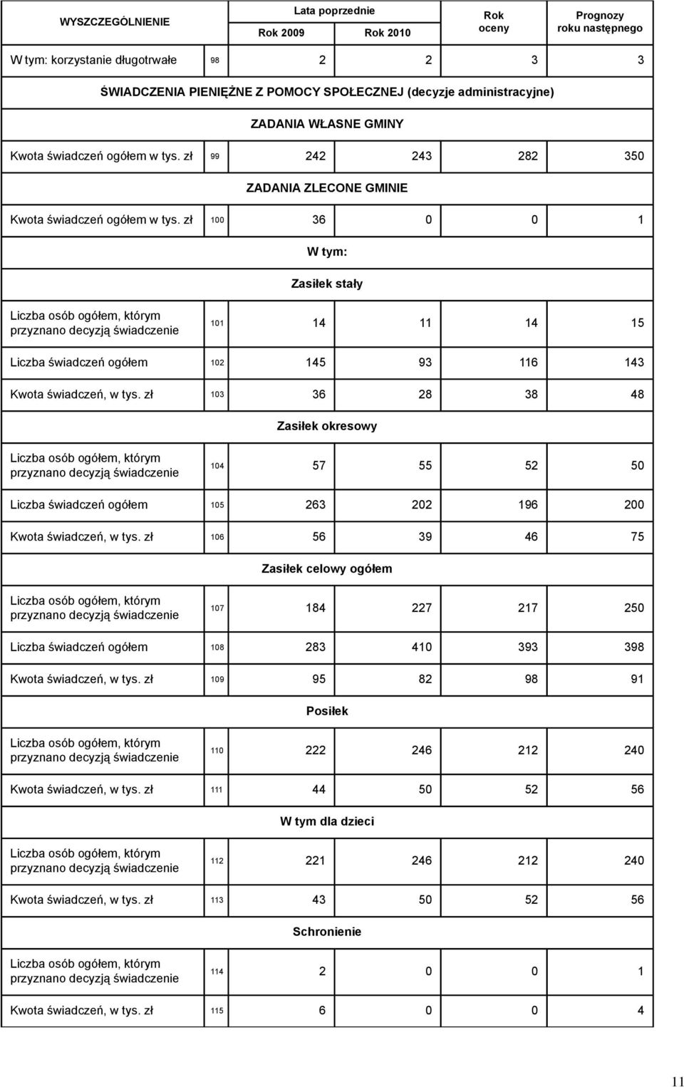 zł 100 36 0 0 1 Zasiłek stały Liczba osób ogółem, którym przyznano decyzją świadczenie 101 14 11 14 15 Liczba świadczeń ogółem 102 145 93 116 143 Kwota świadczeń, w tys.