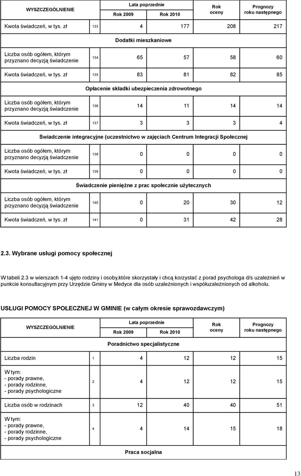 zł 135 83 81 82 85 Opłacenie składki ubezpieczenia zdrowotnego Liczba osób ogółem, którym przyznano decyzją świadczenie 136 14 11 14 14 Kwota świadczeń, w tys.