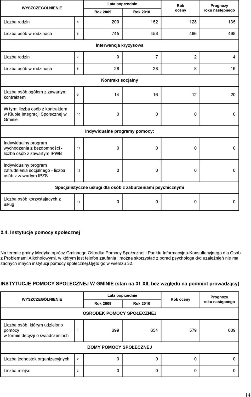 programy pomocy: Indywidualny program wychodzenia z bezdomności - z zawartym IPWB Indywidualny program zatrudnienia socjalnego - liczba osób z zawartym IPZS 11 0 0 0 0 12 0 0 0 0 Specjalistyczne