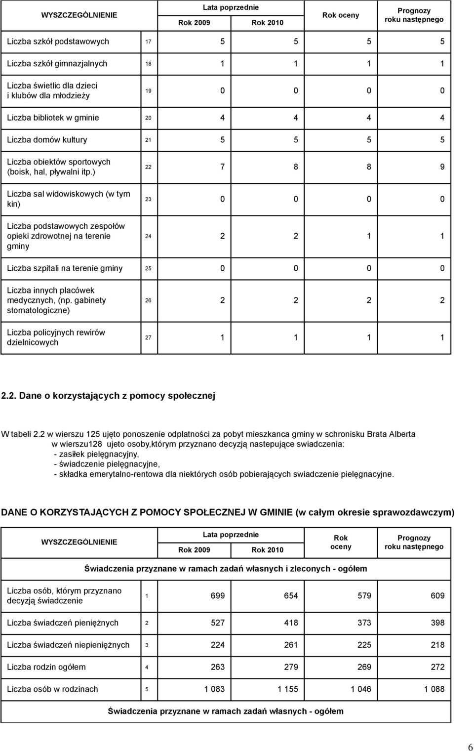 ) Liczba sal widowiskowych (w tym kin) Liczba podstawowych zespołów opieki zdrowotnej na terenie gminy 22 7 8 8 9 23 0 0 0 0 24 2 2 1 1 Liczba szpitali na terenie gminy 25 0 0 0 0 Liczba innych