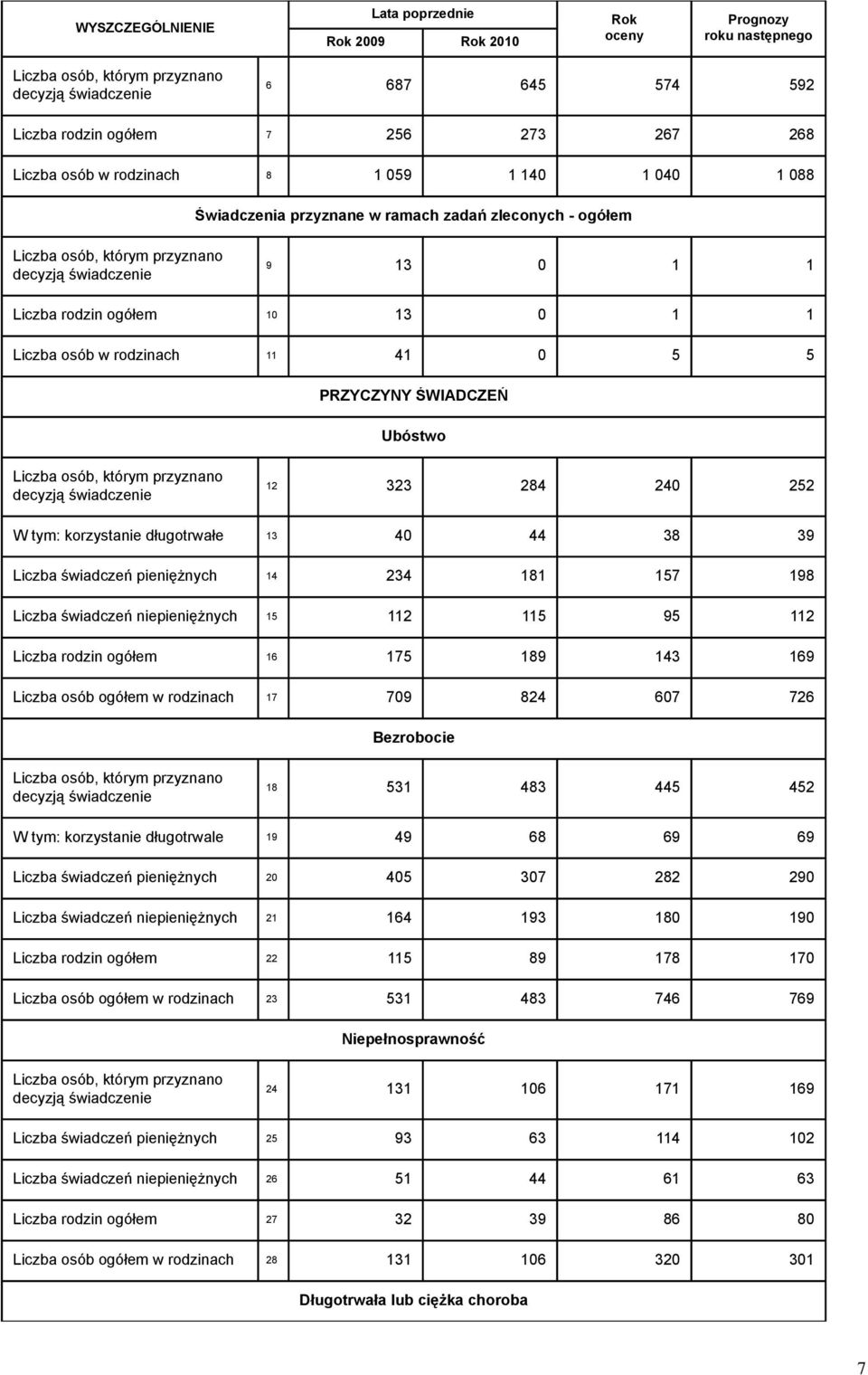 osób w rodzinach 11 41 0 5 5 PRZYCZYNY ŚWIADCZEŃ Ubóstwo Liczba osób, którym przyznano decyzją świadczenie 12 323 284 240 252 korzystanie długotrwałe 13 40 44 38 39 Liczba świadczeń pieniężnych 14