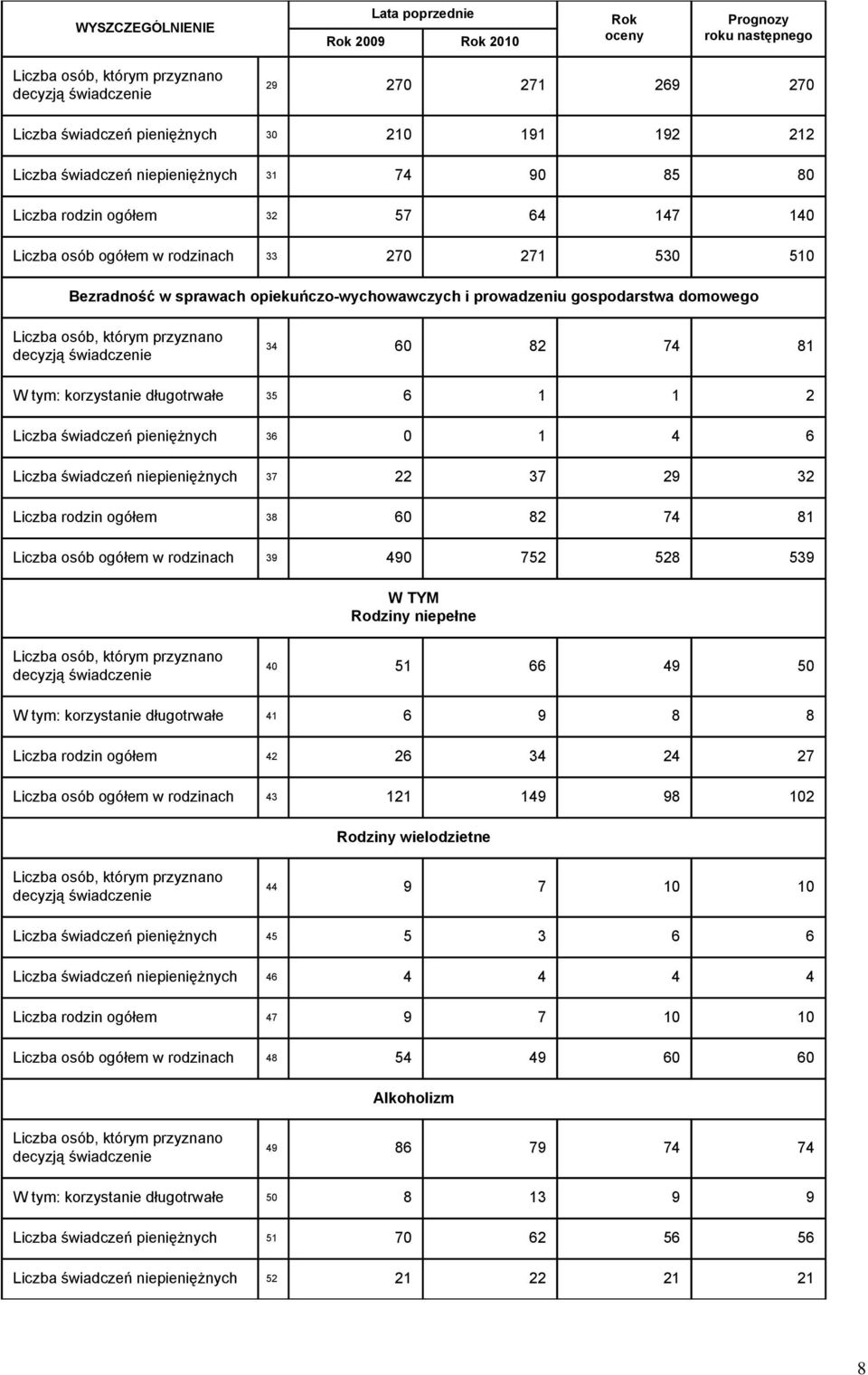 gospodarstwa domowego Liczba osób, którym przyznano decyzją świadczenie 34 60 82 74 81 korzystanie długotrwałe 35 6 1 1 2 Liczba świadczeń pieniężnych 36 0 1 4 6 Liczba świadczeń niepieniężnych 37 22