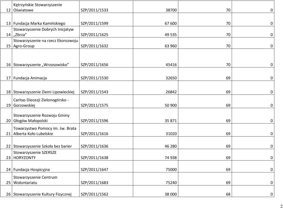 Lipowieckiej SZP/2011/1543 26842 69 0 19 20 21 Caritas Diecezji Zielonogórsko - Gorzowskiej SZP/2011/1575 50900 69 0 Stowarzyszenie Rozwoju Gminy Głogów Małopolski SZP/2011/1596 35871 69 0