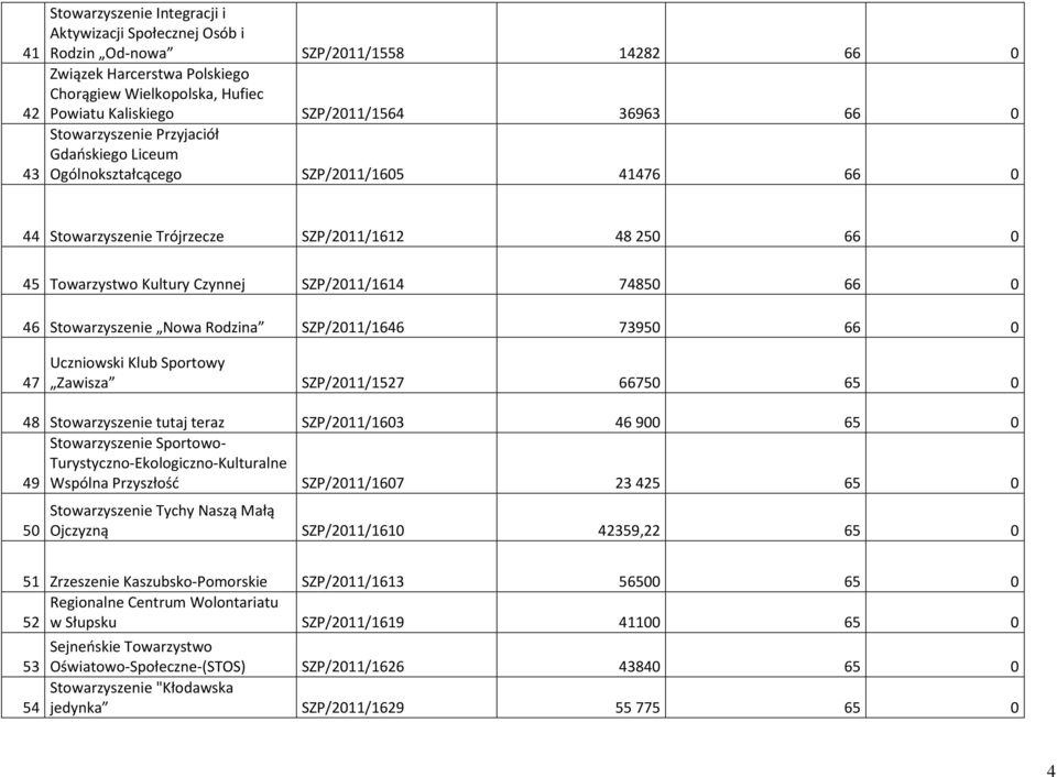 74850 66 0 46 Stowarzyszenie Nowa Rodzina SZP/2011/1646 73950 66 0 47 Uczniowski Klub Sportowy Zawisza SZP/2011/1527 66750 65 0 48 Stowarzyszenie tutaj teraz SZP/2011/1603 46900 65 0 Stowarzyszenie