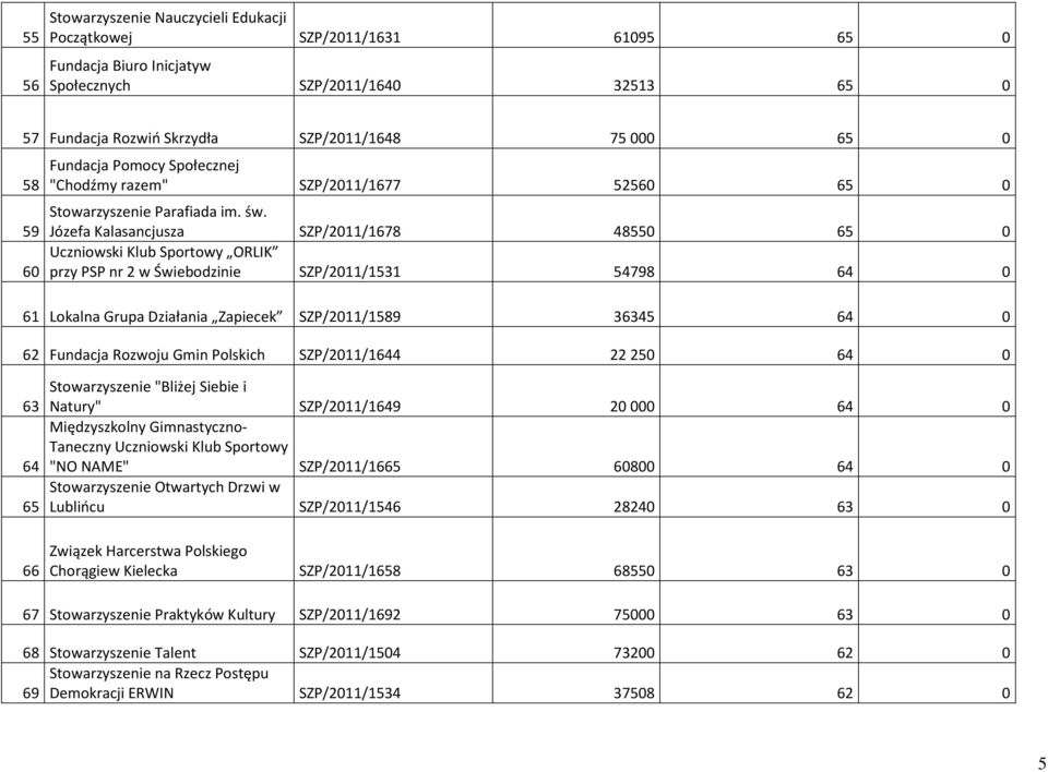 59 Józefa Kalasancjusza SZP/2011/1678 48550 65 0 Uczniowski Klub Sportowy ORLIK 60 przy PSP nr 2 w Świebodzinie SZP/2011/1531 54798 64 0 61 Lokalna Grupa Działania Zapiecek SZP/2011/1589 36345 64 0