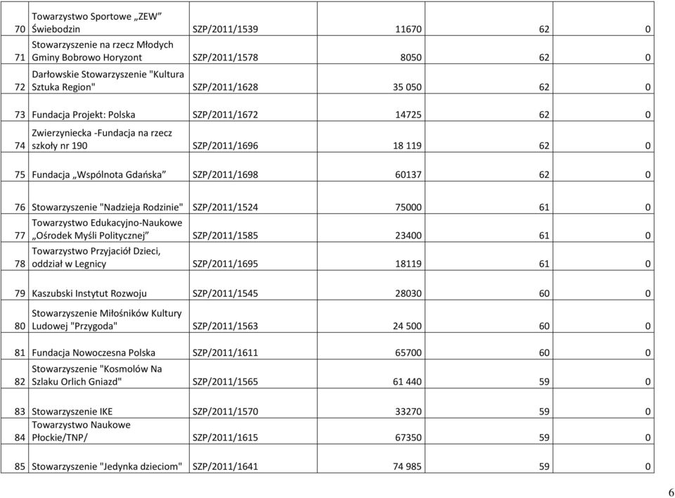 60137 62 0 76 Stowarzyszenie "Nadzieja Rodzinie" SZP/2011/1524 75000 61 0 77 78 Towarzystwo Edukacyjno-Naukowe Ośrodek Myśli Politycznej SZP/2011/1585 23400 61 0 Towarzystwo Przyjaciół Dzieci,