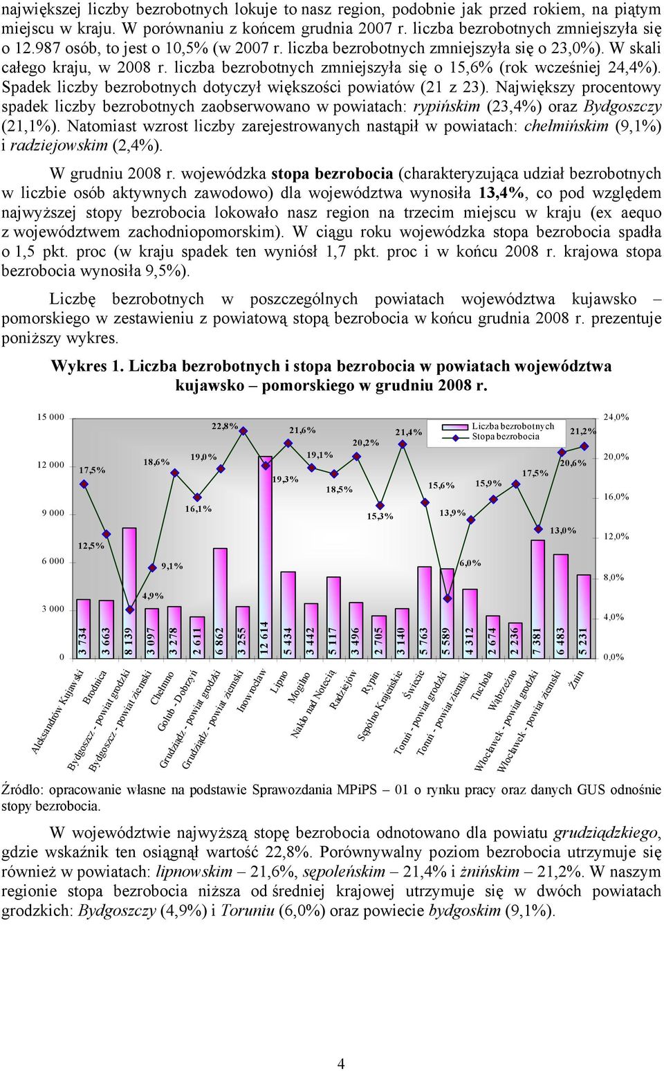 Spadek liczby bezrobotnych dotyczył większości powiatów (21 z 23). Największy procentowy spadek liczby bezrobotnych zaobserwowano w powiatach: rypińskim (23,4%) oraz Bydgoszczy (21,1%).