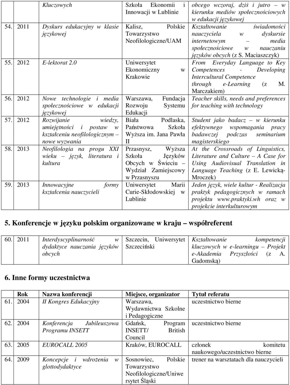 2013 Neofilologia na progu XXI wieku język, literatura i kultura 59. 2013 Innowacyjne formy kształcenia nauczycieli w Warszawa, Fundacja Rozwoju Systemu Biała Podlaska, Państwowa Szkoła Wyższa im.