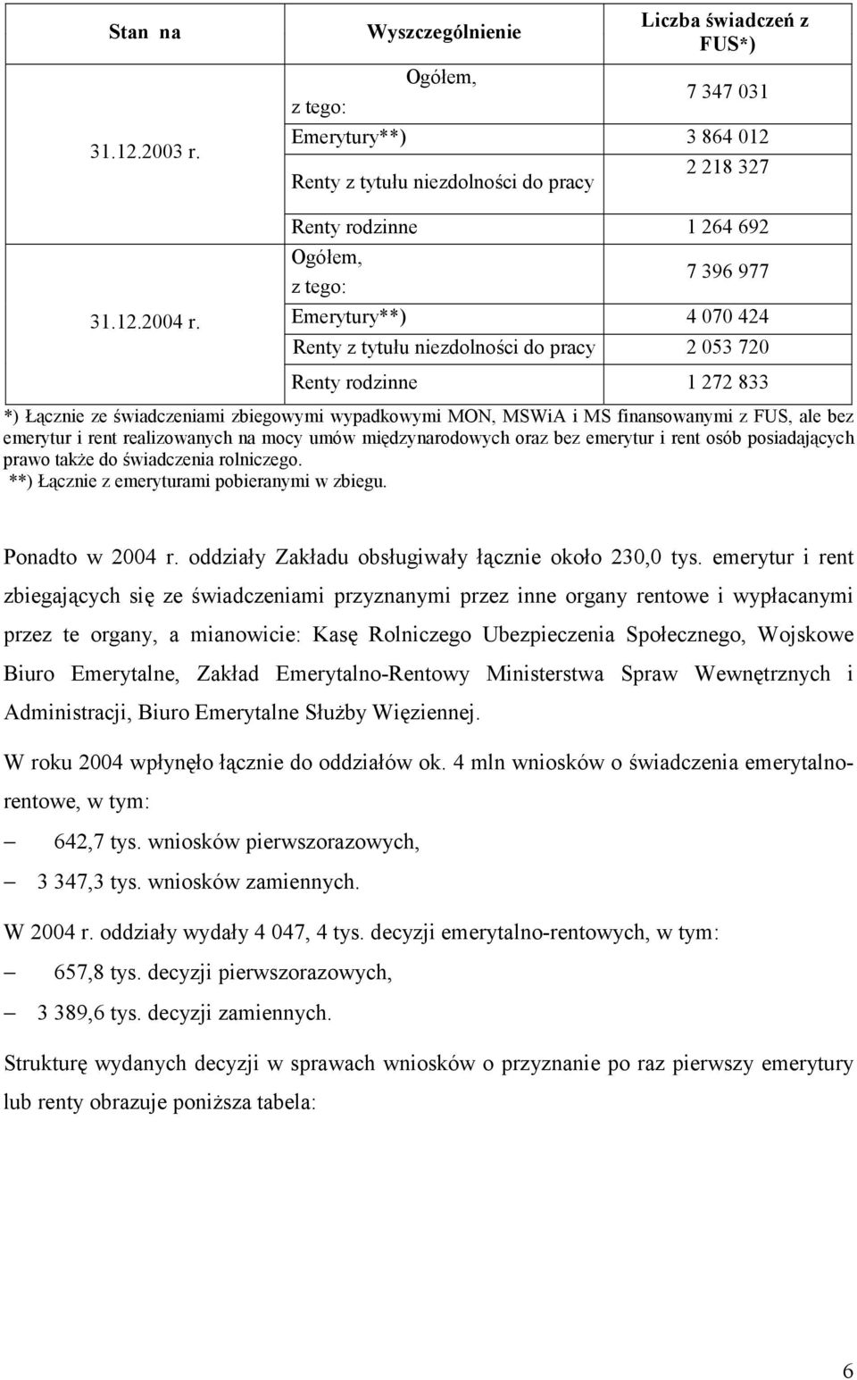 Emerytury**) 4 070 424 Renty z tytułu niezdolności do pracy 2 053 720 Renty rodzinne 1 272 833 *) Łącznie ze świadczeniami zbiegowymi wypadkowymi MON, MSWiA i MS finansowanymi z FUS, ale bez emerytur