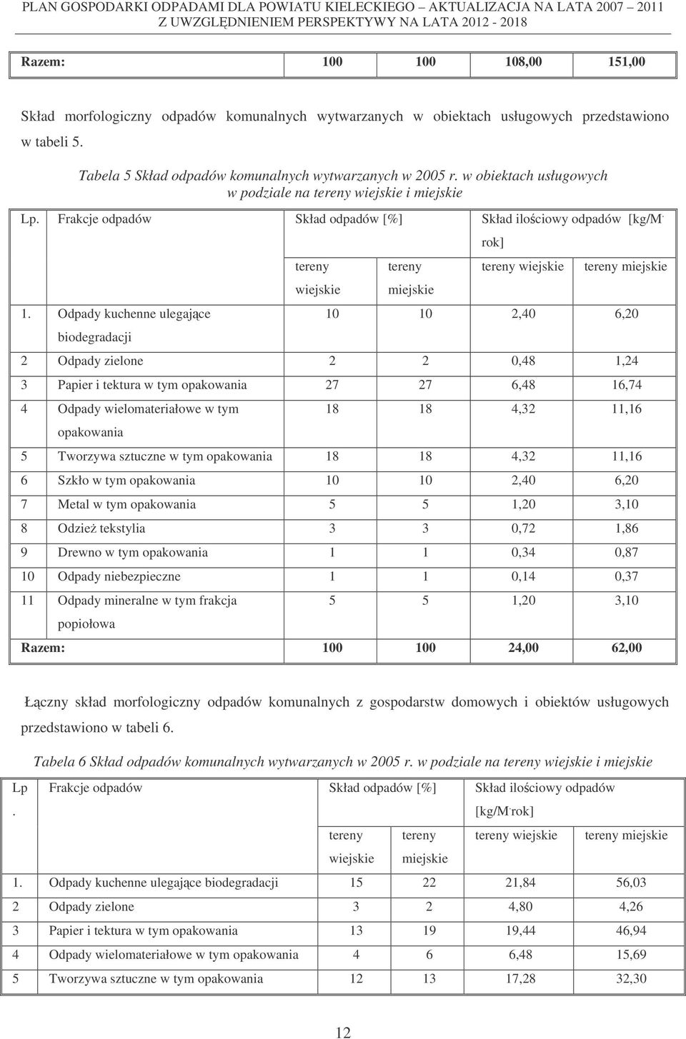 wiejskie miejskie rok] wiejskie miejskie 10 10 2,40 6,20 2 Odpady zielone 2 2 0,48 1,24 3 Papier i tektura w tym opakowania 27 27 6,48 16,74 4 Odpady wielomateriałowe w tym opakowania 18 18 4,32