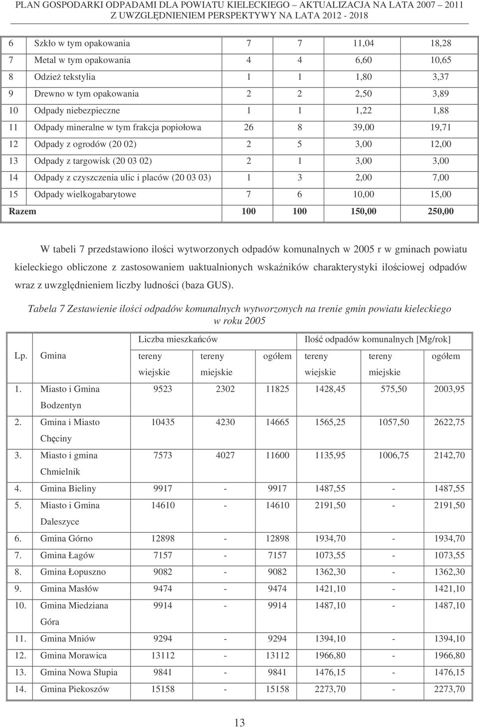 3 2,00 7,00 15 Odpady wielkogabarytowe 7 6 10,00 15,00 Razem 100 100 150,00 250,00 W tabeli 7 przedstawiono iloci wytworzonych odpadów komunalnych w 2005 r w gminach powiatu kieleckiego obliczone z