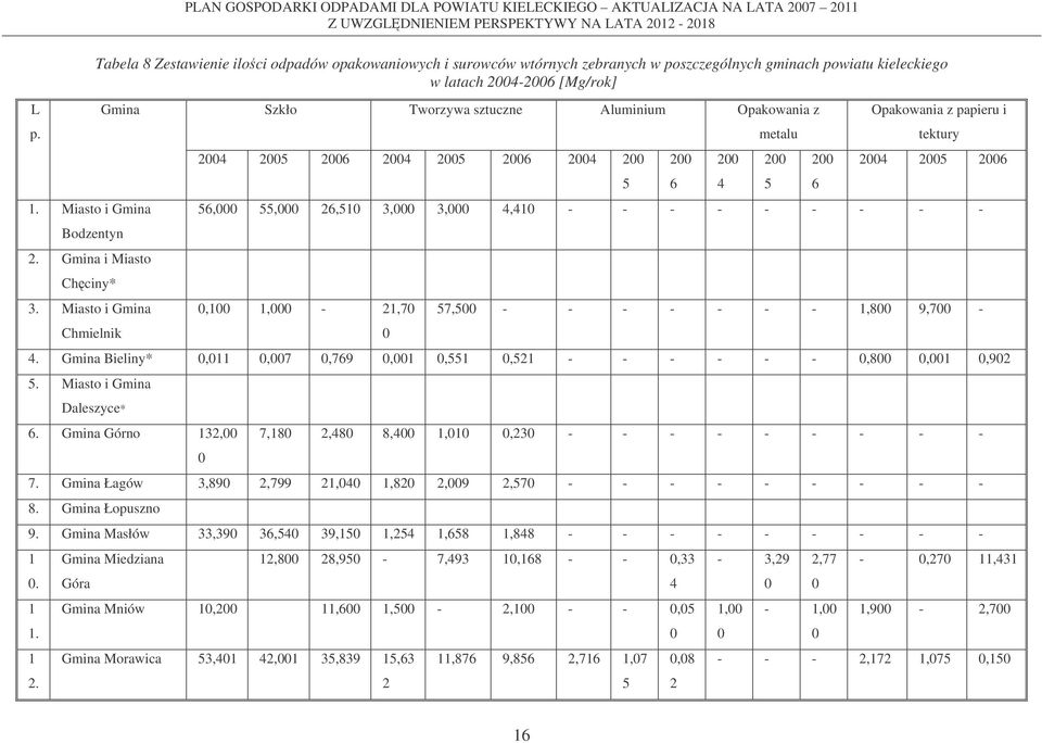 Miasto i Gmina Chmielnik Szkło Tworzywa sztuczne Aluminium Opakowania z 2004 2005 2006 2004 2005 2006 2004 200 5 200 6 200 4 metalu 200 5 200 6 Opakowania z papieru i tektury 2004 2005 2006 56,000