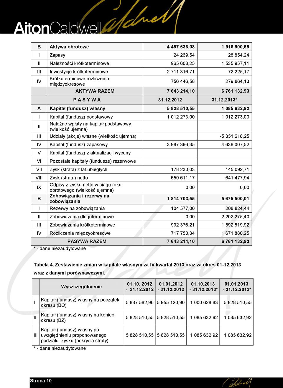 2012 31.12.2013* A Kapitał (fundusz) własny 5 828 510,55 1 085 632,92 I Kapitał (fundusz) podstawowy 1 012 273,00 1 012 273,00 II Należne wpłaty na kapitał podstawowy (wielkość ujemna) III Udziały