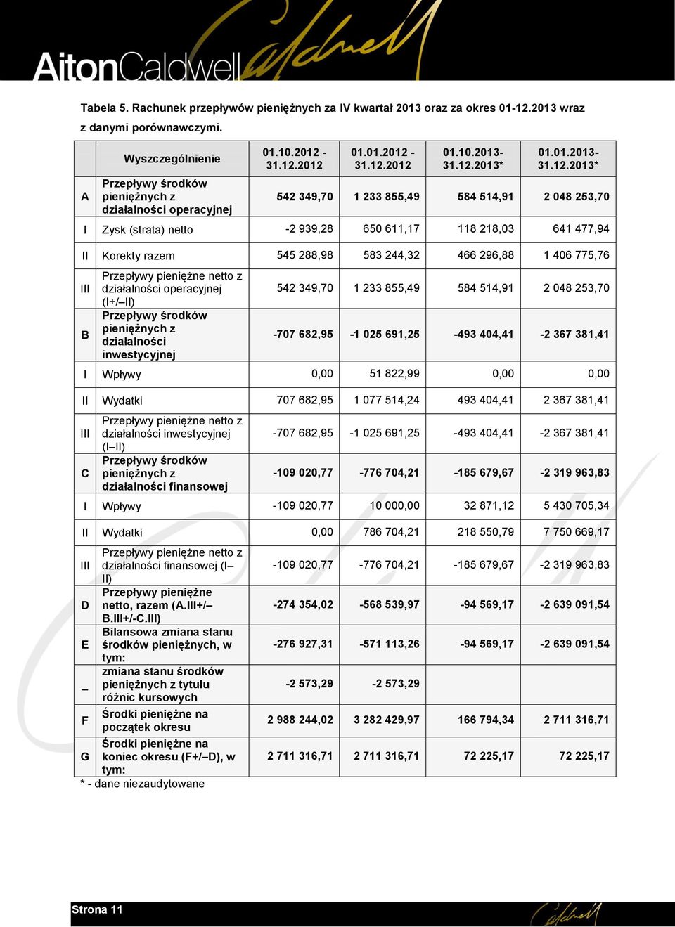 Korekty razem 545 288,98 583 244,32 466 296,88 1 406 775,76 III B Przepływy pieniężne netto z działalności operacyjnej (I+/ II) Przepływy środków pieniężnych z działalności inwestycyjnej 542 349,70 1