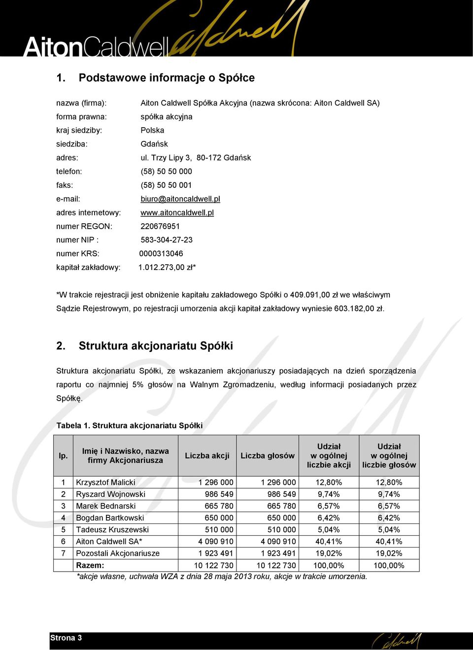 012.273,00 zł* *W trakcie rejestracji jest obniżenie kapitału zakładowego Spółki o 409.091,00 zł we właściwym Sądzie Rejestrowym, po rejestracji umorzenia akcji kapitał zakładowy wyniesie 603.