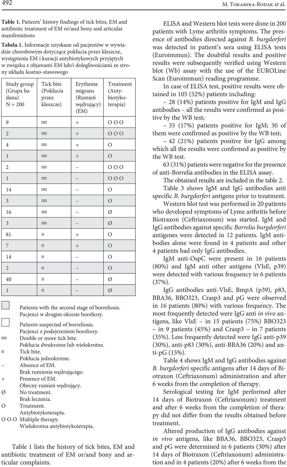 układu kostno-stawowego Study group (Grupa badana) N = 200 Tick bite (Pokłucia przez kleszcze) Erythema migrans (Rumień wędrujący) (EM) Treatment (Antybiotykoterapia) 9 + О О О 2 + О О О 4 + О 1 + О