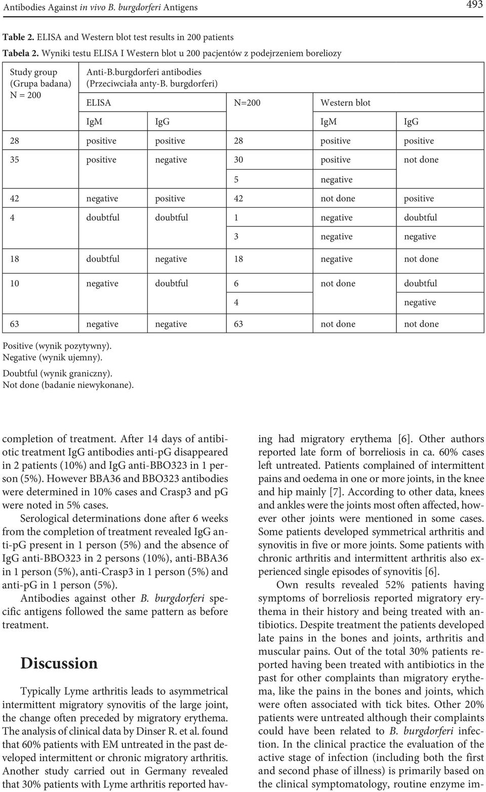 burgdorferi) ELISA N=200 Western blot IgM IgG IgM IgG 28 positive positive 28 positive positive 35 positive negative 30 positive not done 5 negative 42 negative positive 42 not done positive 4