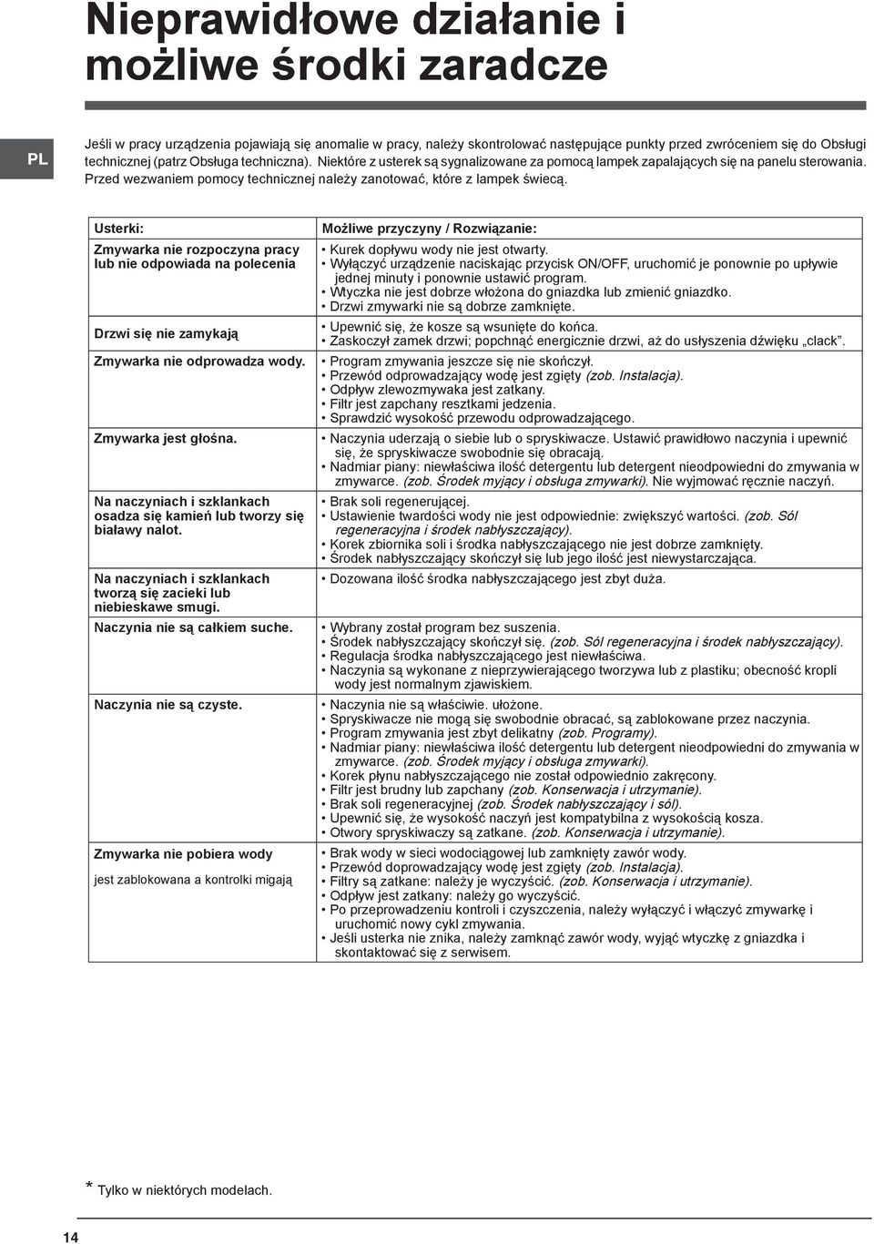 Usterki: Zmywarka nie rozpoczyna pracy lub nie odpowiada na polecenia Drzwi się nie zamykają Zmywarka nie odprowadza wody. Zmywarka jest głośna.