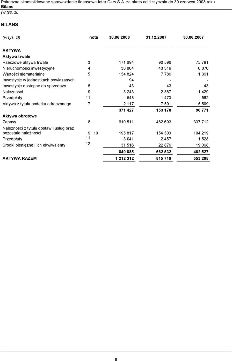 2007 AKTYWA Aktywa trwałe Rzeczowe aktywa trwałe 3 171 694 90 596 75 791 Nieruchomości inwestycyjne 4 38 864 43 319 6 076 Wartości niematerialne 5 154 824 7 789 1 361 Inwestycje w