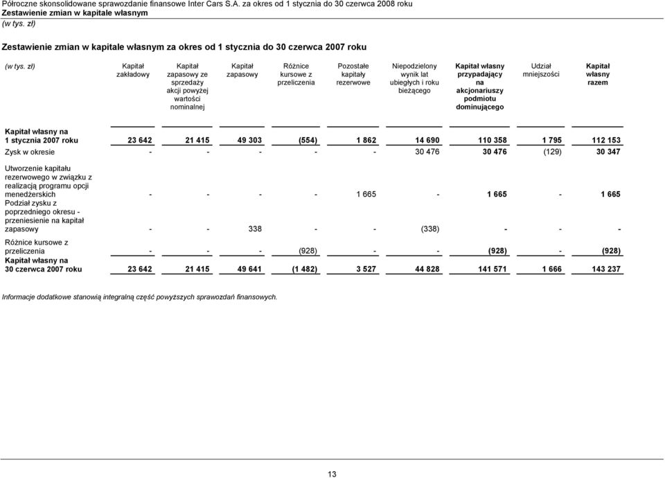 roku bieżącego Kapitał własny przypadający na akcjonariuszy podmiotu dominującego Udział mniejszości Kapitał własny razem Kapitał własny na 1 stycznia 2007 roku 23 642 21 415 49 303 (554) 1 862 14