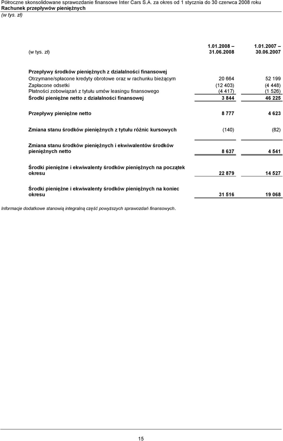 2007 Przepływy środków pieniężnych z działalności finansowej Otrzymane/spłacone kredyty obrotowe oraz w rachunku bieżącym 20 664 52 199 Zapłacone odsetki (12 403) (4 448) Płatności zobowiązań z