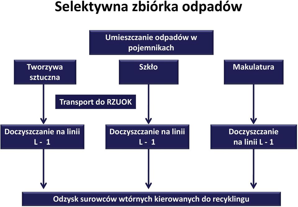 Doczyszczanie na linii L - 1 Doczyszczanie na linii L - 1