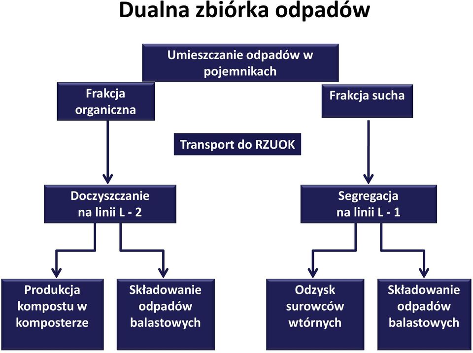 2 Segregacja na linii L - 1 Produkcja kompostu w komposterze