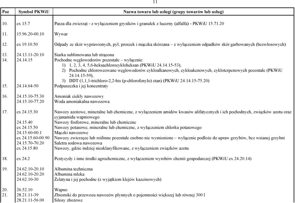 24.14.15 Pochodne węglowodorów pozostałe wyłącznie: 1) 1, 2, 3, 4, 5,6-heksachlorocykloheksan (PKWiU 24.14.15-53), 2) Pochodne chlorowcowane węglowodorów cykloalkanowych, cykloakenowych, cykloterpenowych pozostałe (PKWiU 24.