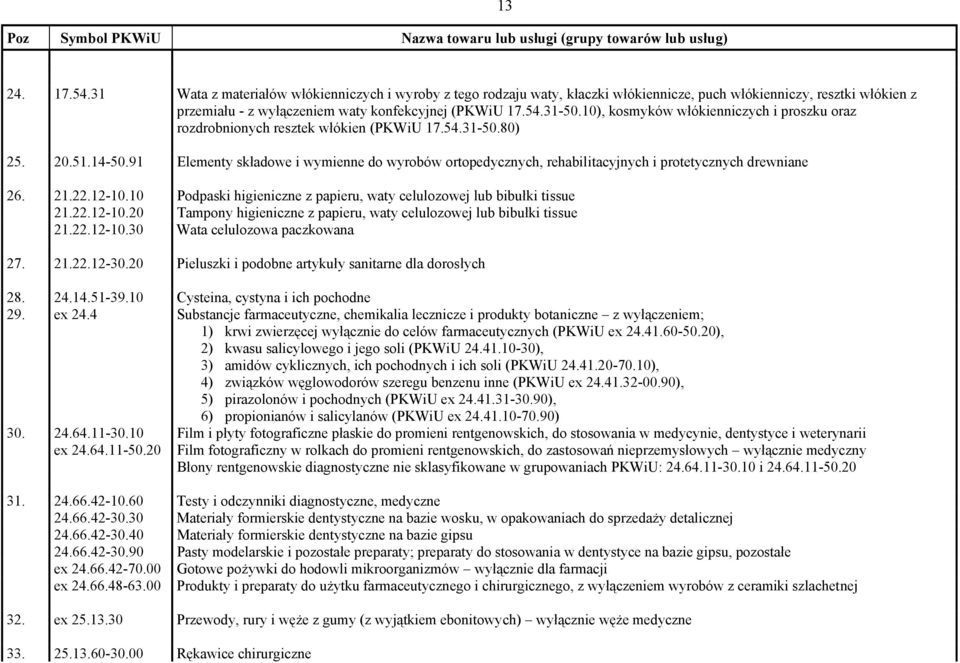 10), kosmyków włókienniczych i proszku oraz rozdrobnionych resztek włókien (PKWiU 17.54.31-50.80) 25. 20.51.14-50.